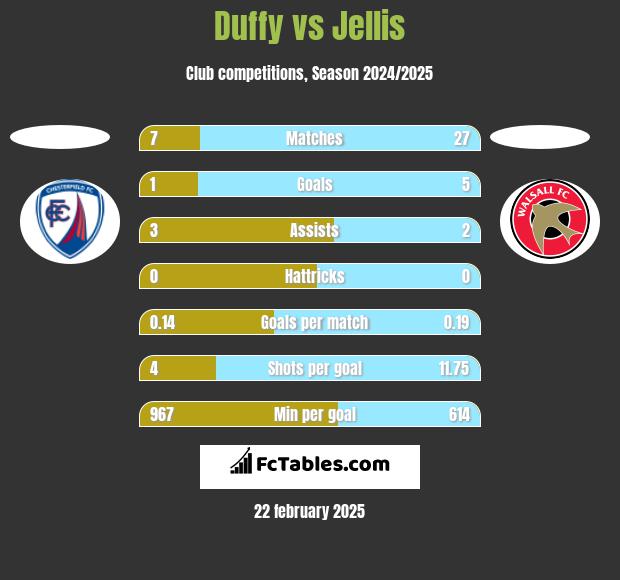 Duffy vs Jellis h2h player stats