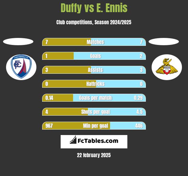 Duffy vs E. Ennis h2h player stats