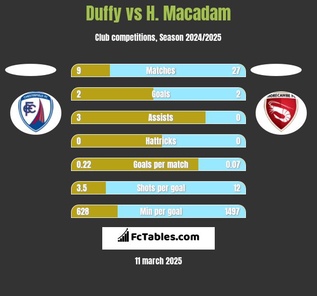 Duffy vs H. Macadam h2h player stats