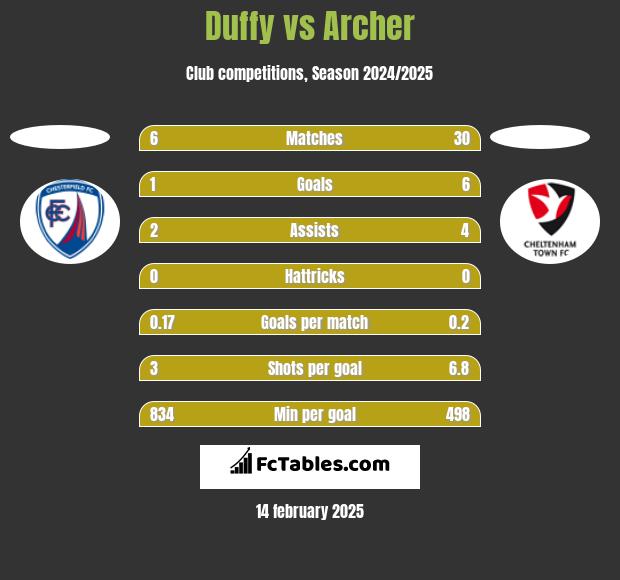 Duffy vs Archer h2h player stats