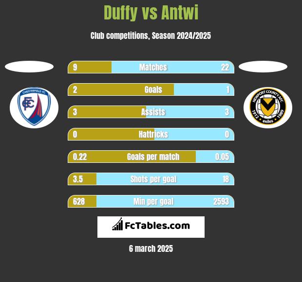 Duffy vs Antwi h2h player stats