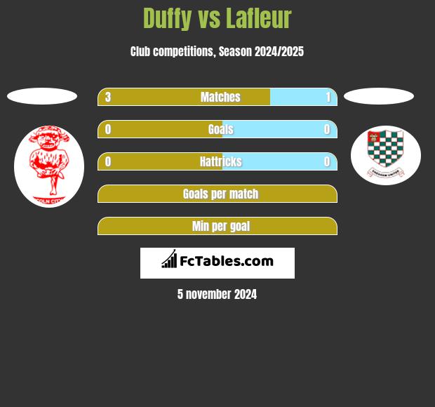 Duffy vs Lafleur h2h player stats