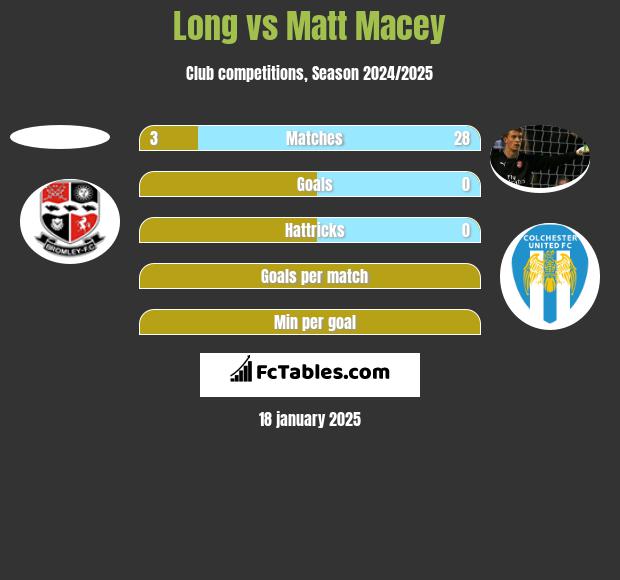 Long vs Matt Macey h2h player stats