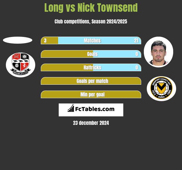 Long vs Nick Townsend h2h player stats