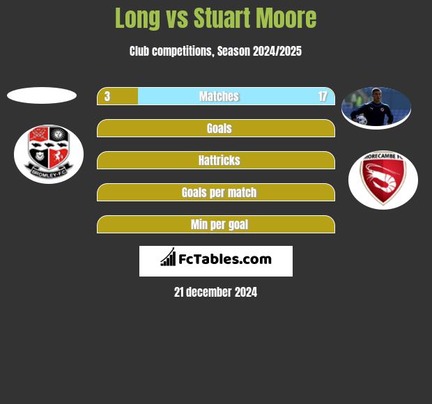 Long vs Stuart Moore h2h player stats