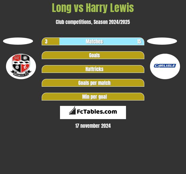 Long vs Harry Lewis h2h player stats