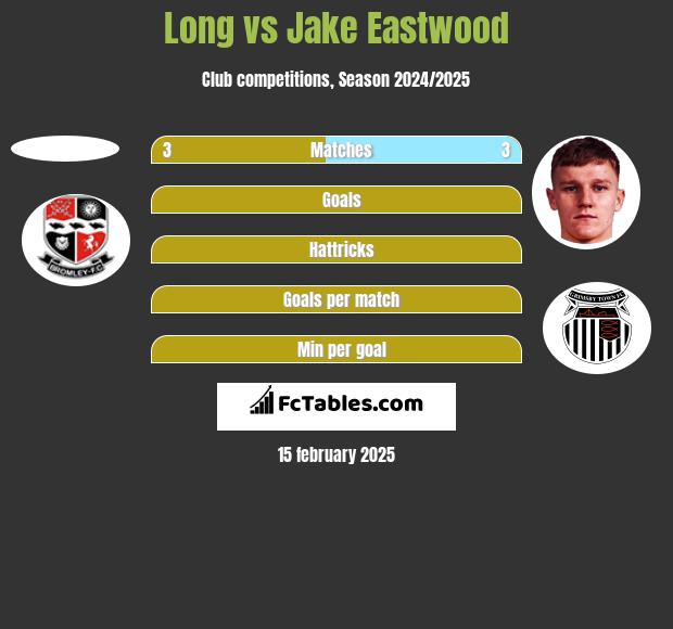 Long vs Jake Eastwood h2h player stats