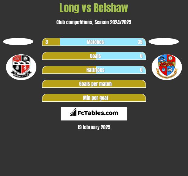 Long vs Belshaw h2h player stats