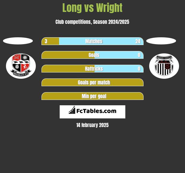 Long vs Wright h2h player stats