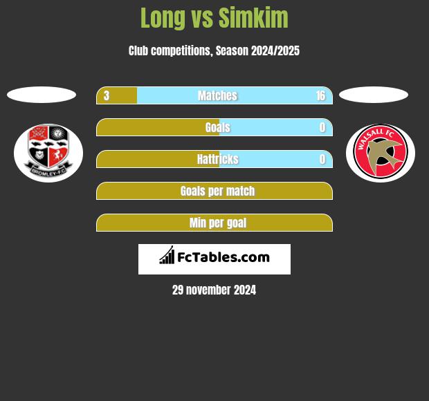 Long vs Simkim h2h player stats