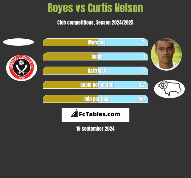 Boyes vs Curtis Nelson h2h player stats