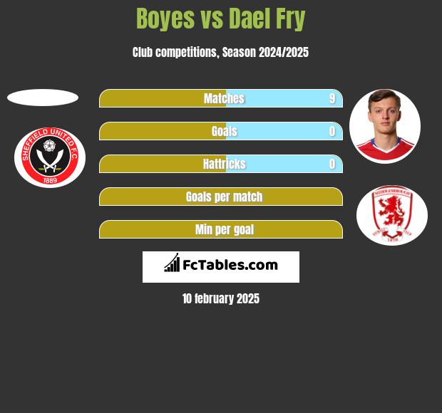 Boyes vs Dael Fry h2h player stats