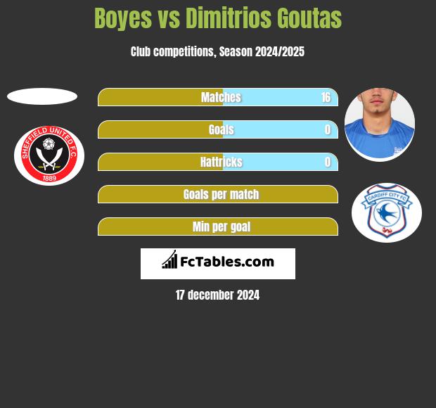 Boyes vs Dimitrios Goutas h2h player stats