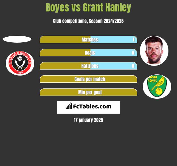 Boyes vs Grant Hanley h2h player stats