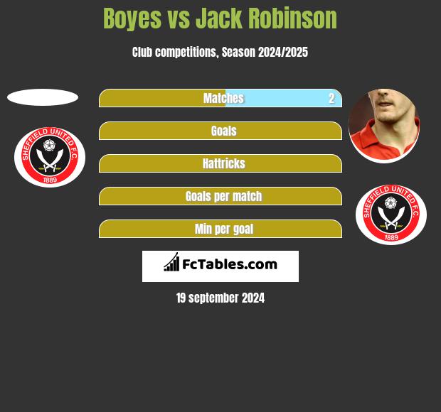 Boyes vs Jack Robinson h2h player stats