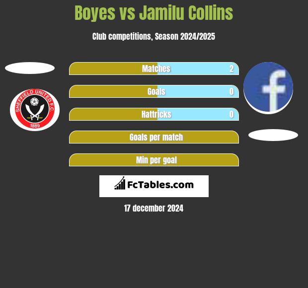 Boyes vs Jamilu Collins h2h player stats