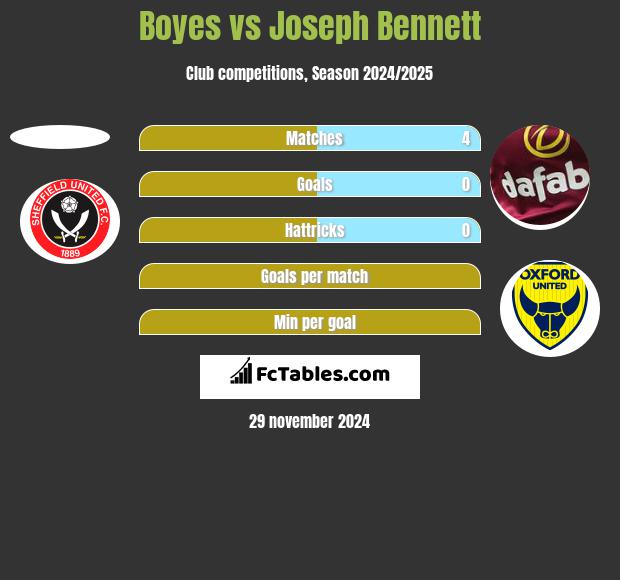 Boyes vs Joseph Bennett h2h player stats