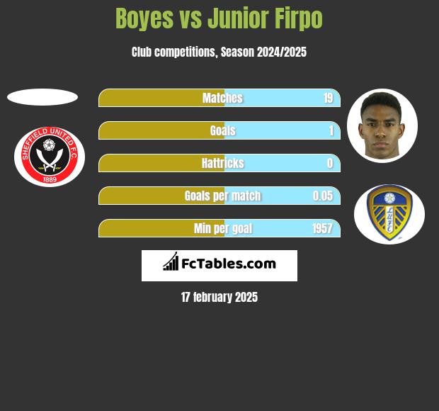 Boyes vs Junior Firpo h2h player stats