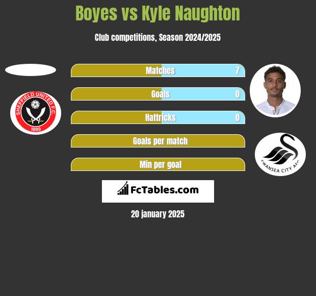 Boyes vs Kyle Naughton h2h player stats