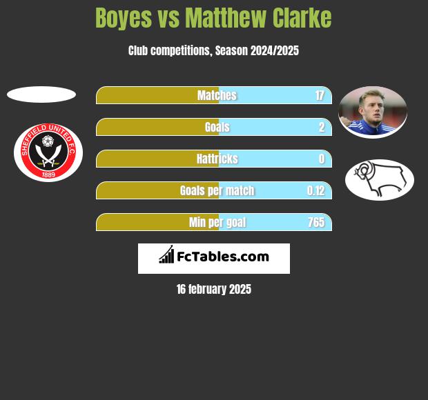 Boyes vs Matthew Clarke h2h player stats