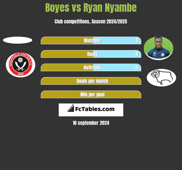 Boyes vs Ryan Nyambe h2h player stats