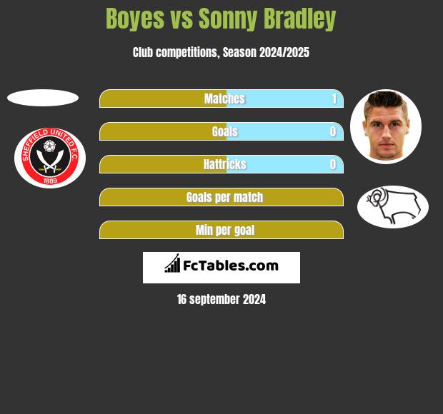 Boyes vs Sonny Bradley h2h player stats