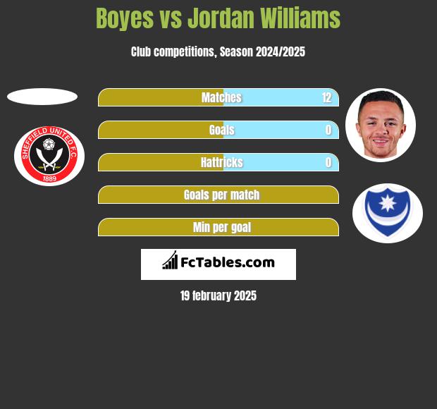 Boyes vs Jordan Williams h2h player stats