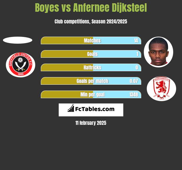 Boyes vs Anfernee Dijksteel h2h player stats