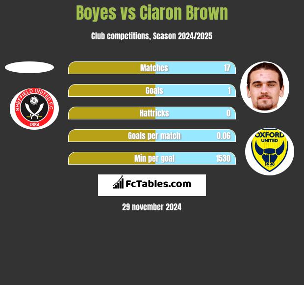 Boyes vs Ciaron Brown h2h player stats