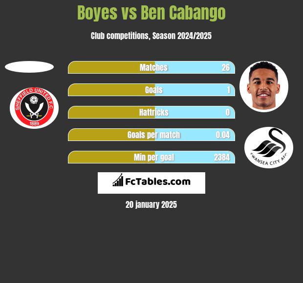 Boyes vs Ben Cabango h2h player stats