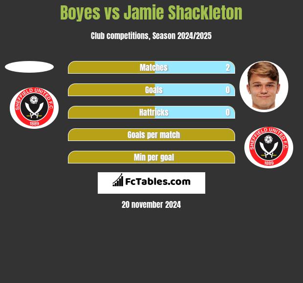 Boyes vs Jamie Shackleton h2h player stats