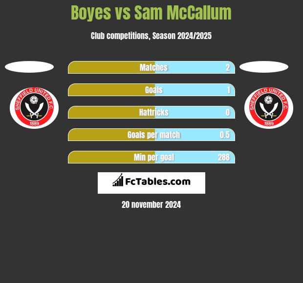 Boyes vs Sam McCallum h2h player stats