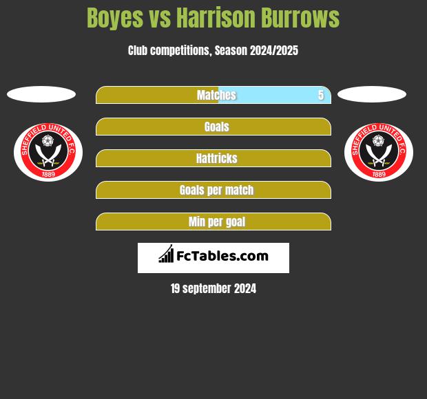 Boyes vs Harrison Burrows h2h player stats