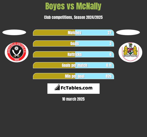 Boyes vs McNally h2h player stats