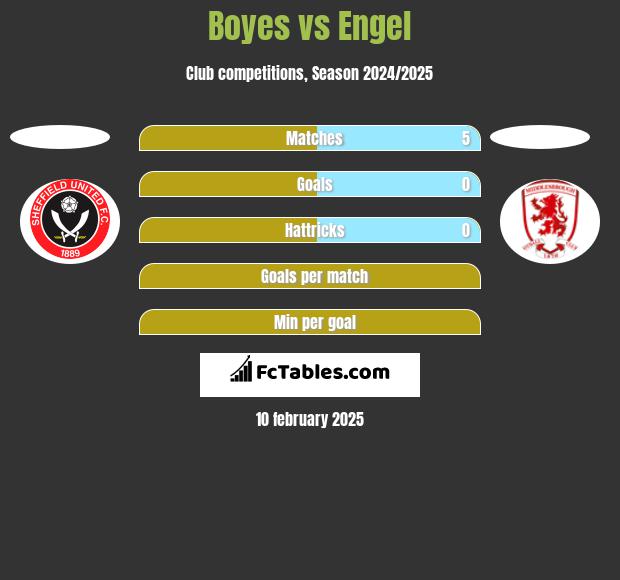 Boyes vs Engel h2h player stats