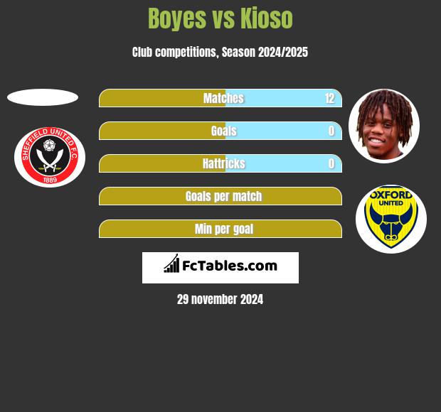 Boyes vs Kioso h2h player stats