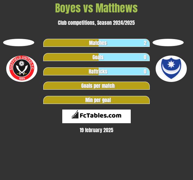 Boyes vs Matthews h2h player stats