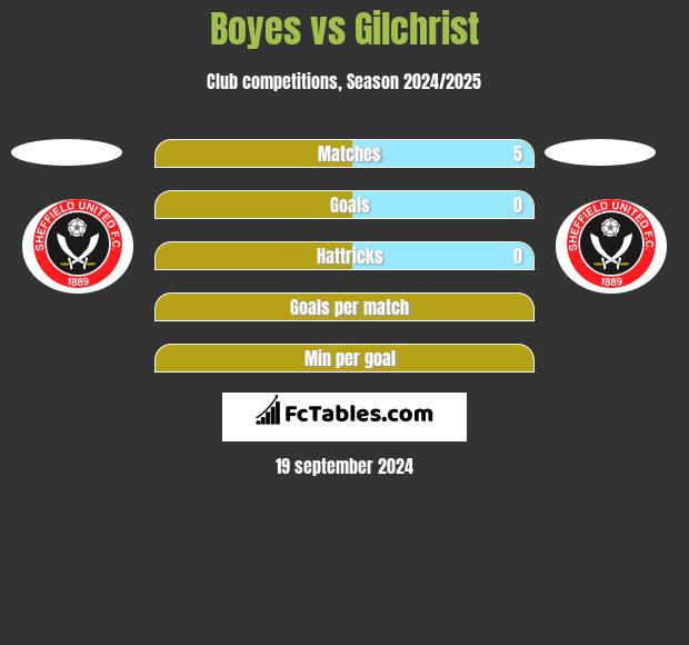 Boyes vs Gilchrist h2h player stats