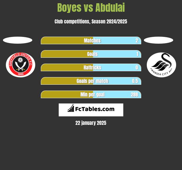 Boyes vs Abdulai h2h player stats