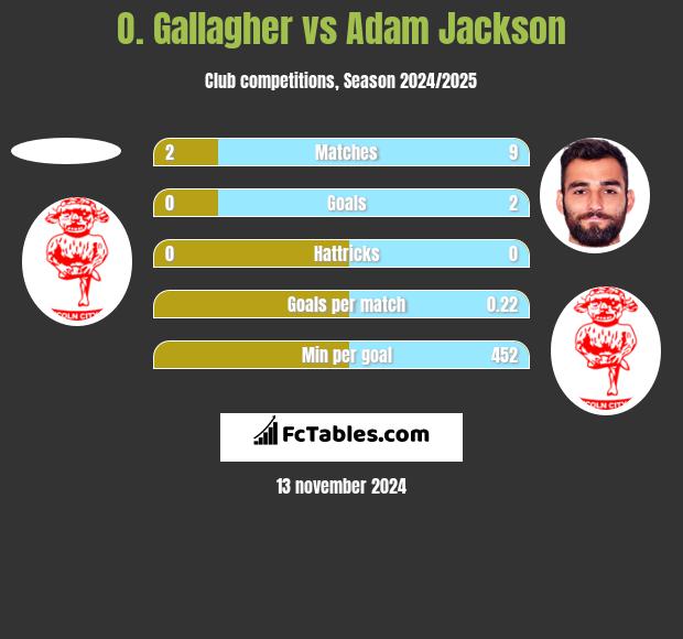 O. Gallagher vs Adam Jackson h2h player stats