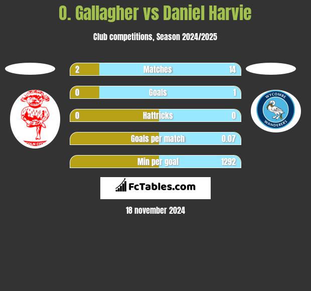 O. Gallagher vs Daniel Harvie h2h player stats