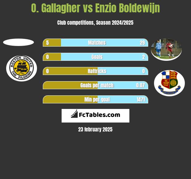 O. Gallagher vs Enzio Boldewijn h2h player stats