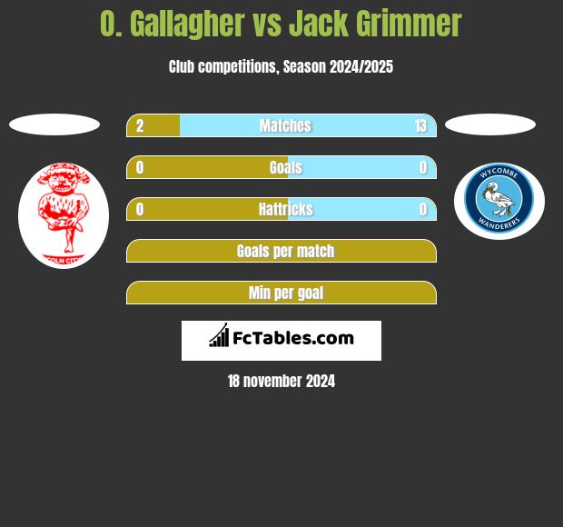 O. Gallagher vs Jack Grimmer h2h player stats