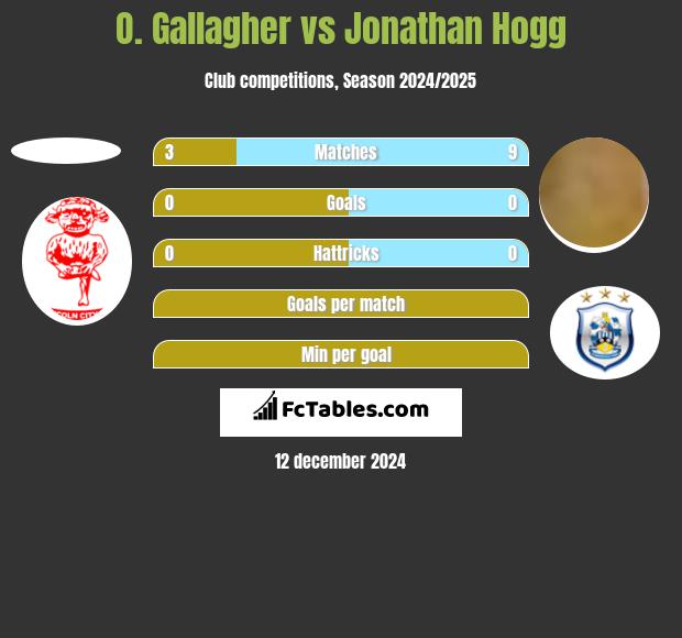 O. Gallagher vs Jonathan Hogg h2h player stats