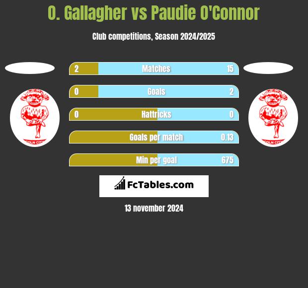 O. Gallagher vs Paudie O'Connor h2h player stats