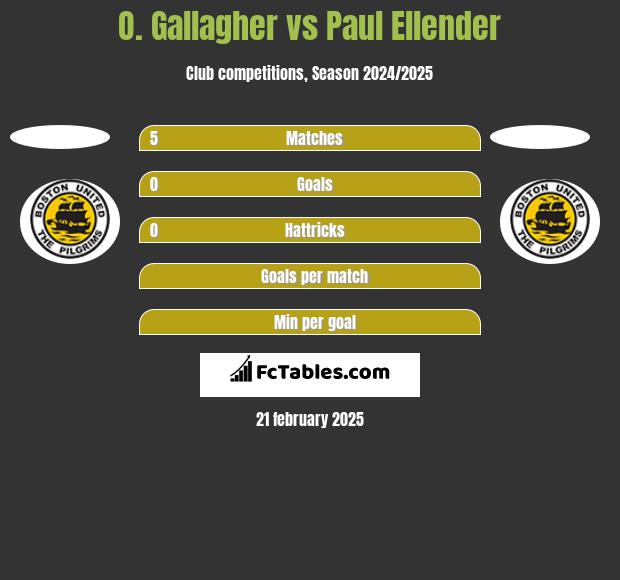 O. Gallagher vs Paul Ellender h2h player stats