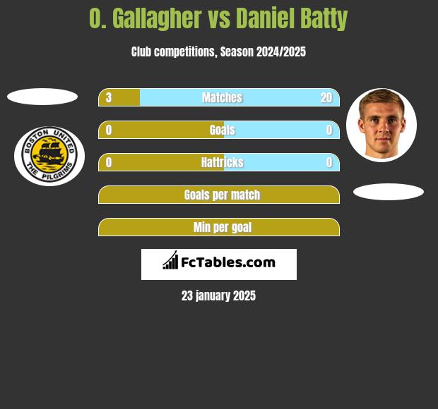 O. Gallagher vs Daniel Batty h2h player stats