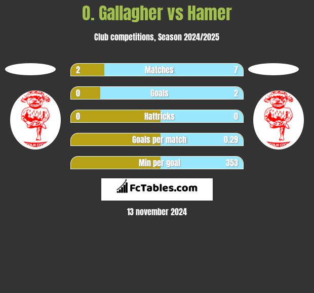 O. Gallagher vs Hamer h2h player stats