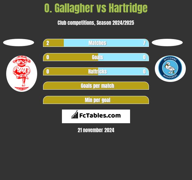 O. Gallagher vs Hartridge h2h player stats