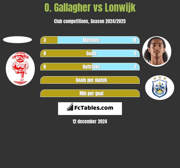 O. Gallagher vs Lonwijk h2h player stats